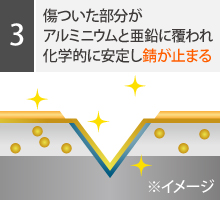 傷ついた部分がアルミニウムと亜鉛に覆われ化学的に安定し錆が止まる