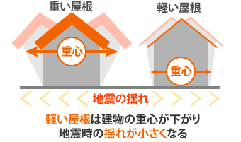 軽い屋根は建物の重心が下がり地震時の揺れが小さくなる