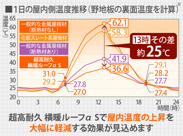 日の屋内側温度推移（野地板の裏面温度を計算）