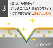 傷ついた部分がアルミニウムと亜鉛に覆われ化学的に安定し錆が止まる