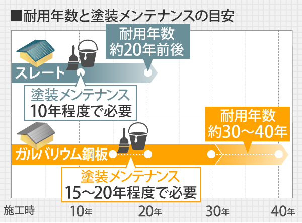 耐用年数と塗装メンテナンスの目安　スレートは耐用年数約20年前後で10年程度で塗装メンテナンスが必要。ガルバリウム鋼板は耐用年数約30～40年で塗装メンテナンスは15〜20年程度で必要