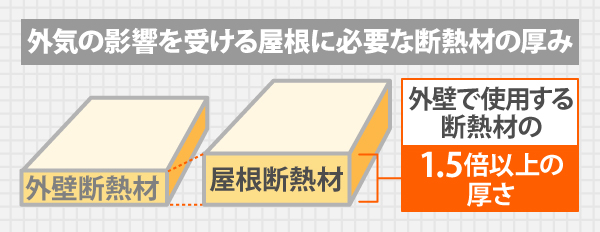 外気の影響を受ける屋根に必要な断熱材の厚み