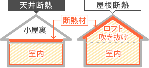 天井断熱、屋根断熱の断熱材比較画像