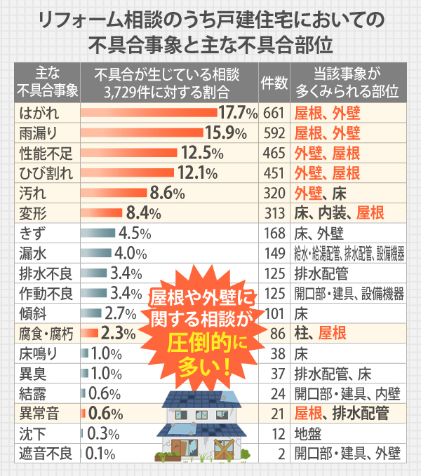 リフォーム相談のうち戸建住宅においての不具合事象と主な不具合部位