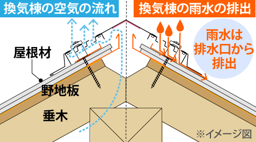 換気棟の空気の流れと雨水の排出