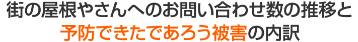 街の屋根やさんへのお問い合わせ数の推移と 予防できたであろう被害の内訳