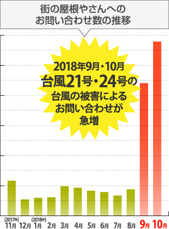 街の屋根やさんへのお問い合わせ数の推移